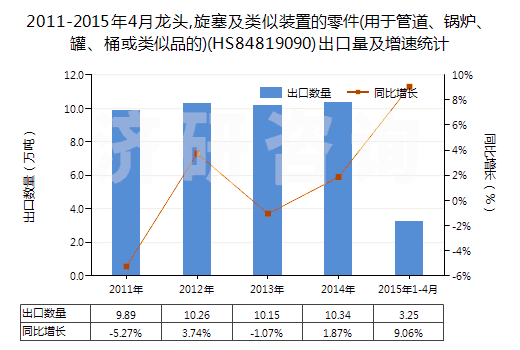 2011-2015年4月龍頭,旋塞及類似裝置的零件(用于管道、鍋爐、罐、桶或類似品的)(HS84819090)出口量及增速統(tǒng)計(jì)
